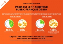 Ville de Paris : vers 50% d’alimentation durable d’ici 2020 !