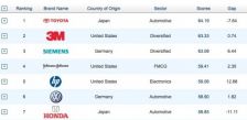 And the (green) winner is…Toyota